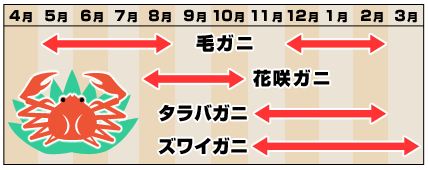 カニの旬カレンダー